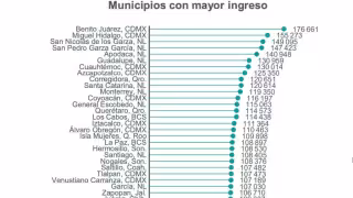 Quintana Roo destaca entre los estados con mayores ingresos municipales en México