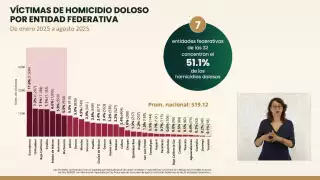 Campeche suma 84 carpetas de investigación por homicidio doloso entre enero y agosto de 2025