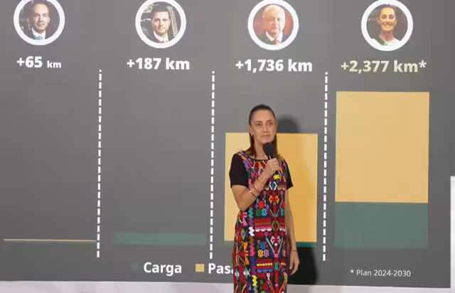 México impulsa expansión ferroviaria histórica con más de 2 mil 300 kilómetros de vías