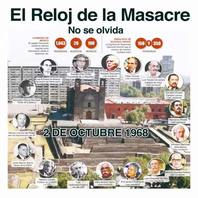 Este 2 de Octubre se cumplen 52 años de la masacre ocurrida en la Plaza de las Tres Culturas. Foto: Por Esto!