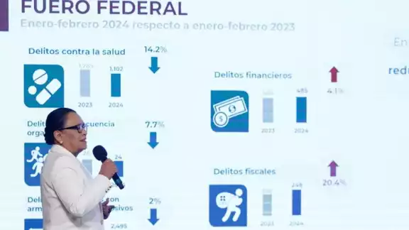 México ha logrado un hito significativo con una disminución del 22 por ciento en los casos de homicidios dolosos