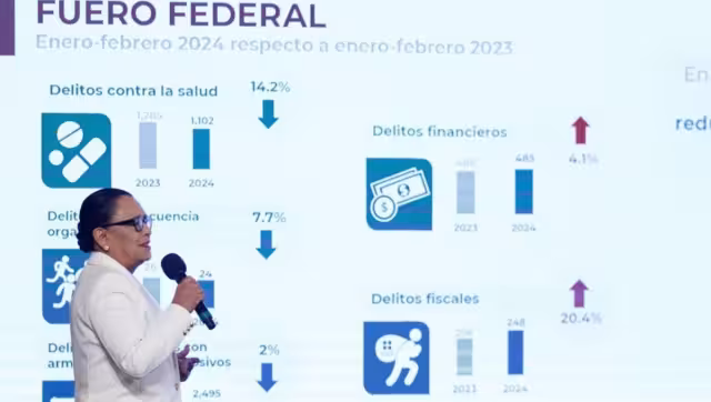 México ha logrado un hito significativo con una disminución del 22 por ciento en los casos de homicidios dolosos