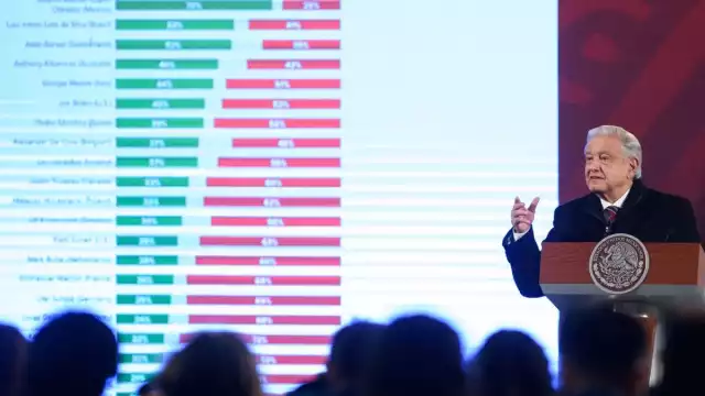 Andrés Manuel López Obrador, sigue apareciendo como el segundo líder mundial con mayor reconocimiento en la encuesta de Morning Consult