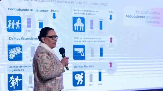 La titular de la Secretaria de Seguridad Publica y Protección Ciudadana, Rosa Icela Rodríguez Velázquez, informó que delitos del fuero federal han bajado en este sexenio