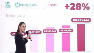 Gobierno reporta más consultas y cirugías en IMSS, ISSSTE e IMSS-Bienestar durante 2026