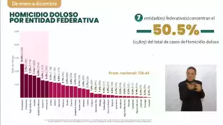 Yucatán y Campeche fueron las entidades con menor registro de homicidios dolosos
