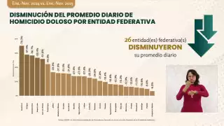Campeche fuera de la lista de estados con reducción de homicidios