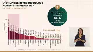 Campeche entre las entidades con menor incidencia de homicidios en 2025