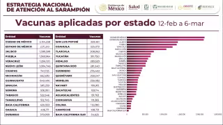 Campeche supera las 108 mil vacunas contra el sarampión