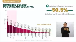 Campeche cerró 2025 con 112 carpetas de investigación por homicidios dolosos