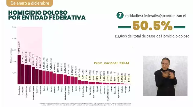 Yucatán y Campeche fueron las entidades con menor registro de homicidios dolosos