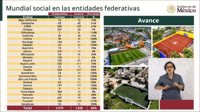 Quintana Roo y Yucatán superan metas en construcción de canchas del Mundial social