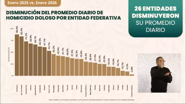 Campeche mantiene tendencia a la baja en homicidios dolosos durante 2026