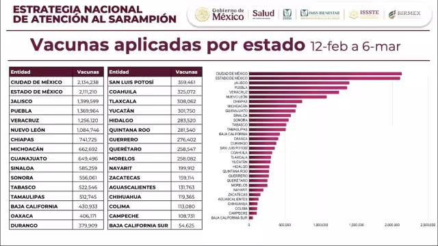 Más de un millón de dosis aplicadas en el sureste del país