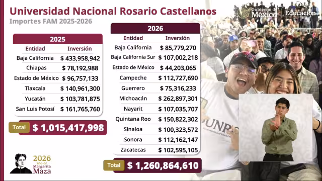 SEP confirma 11 acciones para fortalecer la Universidad Rosario Castellanos