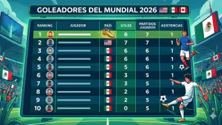 Mundial 2026: Así marcha la tabla de goleadores al momento