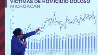 Mayo, el mes más violento de lo que va del 2022 con 2 mil 833 homicidios dolosos: SSPC