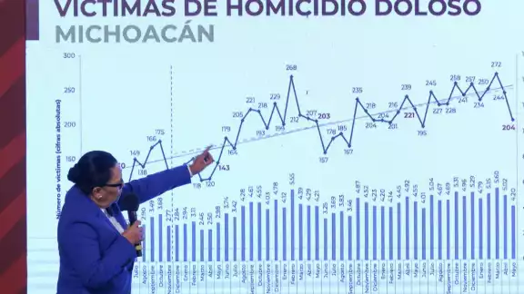 La SSPC reconoció que los homicidios dolosos, en el pasado mes, ocurrieron un total de dos mil 833 homicidios dolosos La SSPC reconoció que los homicidios dolosos, en el pasado mes, ocurrieron un total de dos mil 833 homicidios dolosos
