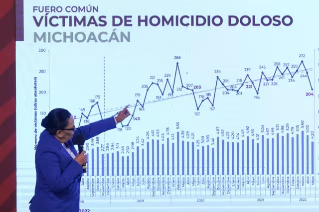 La SSPC reconoció que los homicidios dolosos, en el pasado mes, ocurrieron un total de dos mil 833 homicidios dolosos