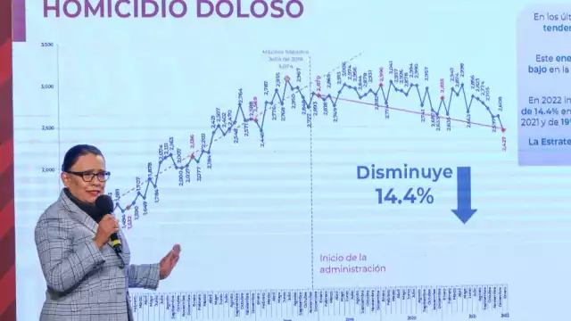 Rosa Icela Rodríguez informó que los delitos del fuero federal disminuyeron 41.37 por ciento