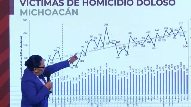 La SSPC reconoció que los homicidios dolosos, en el pasado mes, ocurrieron un total de dos mil 833 homicidios dolosos