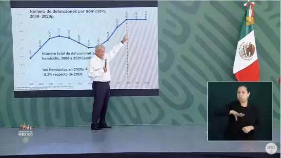 AMLO destacó la disminución de los homicidios en su gobierno AMLO destacó la disminución de los homicidios en su gobierno