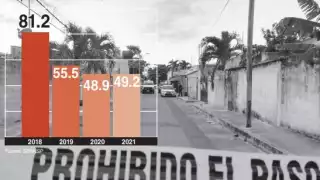 Las carpetas de investigación por homicidios dolosos cerraron en 537