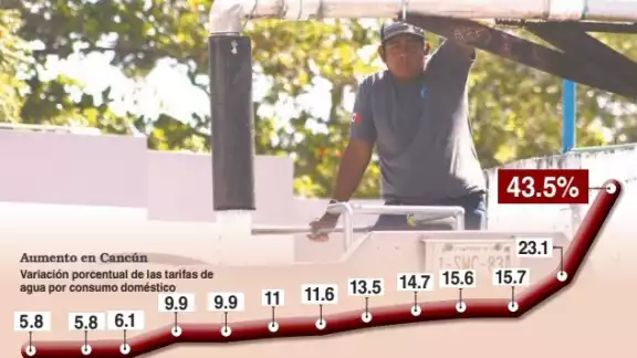 Aguakan pasó de cobrar 7.4 pesos por metro cúbico de agua, a 20.4 en un año; un incremento jamás registrado en esta localidad