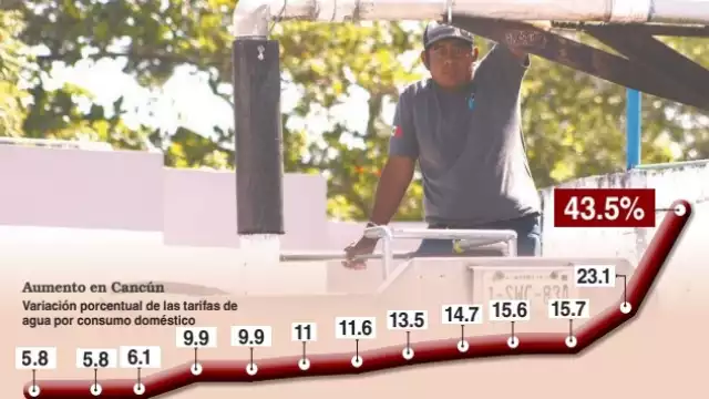 Aguakan pasó de cobrar 7.4 pesos por metro cúbico de agua, a 20.4 en un año; un incremento jamás registrado en esta localidad