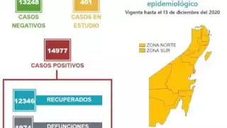 La velocidad de crecimiento de casos para la zona sur es de 0.22 y 0.22 para la zona norte.  Foto: Especial