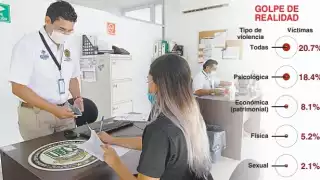 Yucatán ocupa el tercer lugar nacional por el porcentaje de mujeres maltratadas en sus hogares