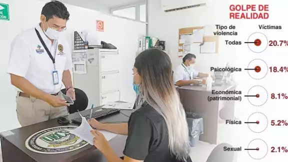 Yucatán ocupa el tercer lugar nacional por el porcentaje de mujeres maltratadas en sus hogares Yucatán ocupa el tercer lugar nacional por el porcentaje de mujeres maltratadas en sus hogares