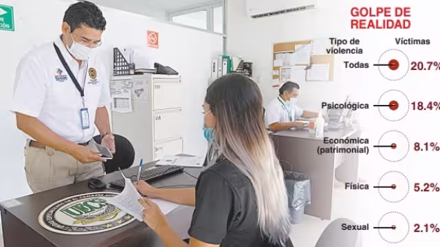 Yucatán ocupa el tercer lugar nacional por el porcentaje de mujeres maltratadas en sus hogares