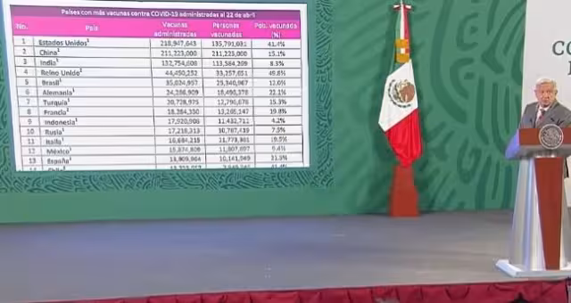 AMLO expone una tabla de los países con más vacunados