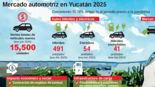 Yucatán se consolida como mercado clave automotriz; lidera en ventas de autos híbridos y eléctricos en la Península