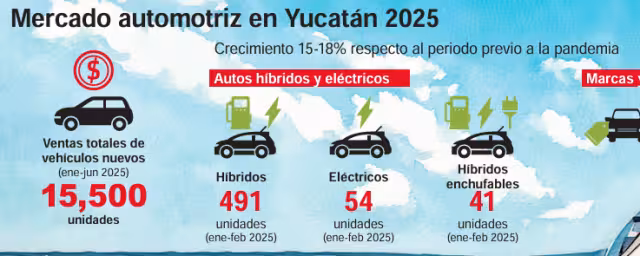 De lujo a eléctricos: Yucatán se consolida como mercado clave automotriz
