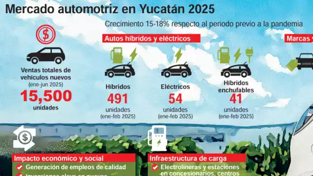 De lujo a eléctricos: Yucatán se consolida como mercado clave automotriz