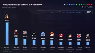 Claudia Sheinbaum se consolida como la streamer más vista de México en febrero