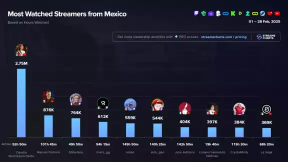 Este logro posiciona a la mandataria por encima de otras reconocidas personalidades del mundo del streaming Este logro posiciona a la mandataria por encima de otras reconocidas personalidades del mundo del streaming