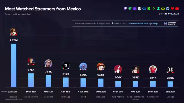 Este logro posiciona a la mandataria por encima de otras reconocidas personalidades del mundo del streaming