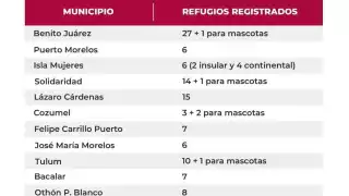Quintana Roo: ¿Dónde estarán ubicados los refugios por la  llegada  del potencial ciclón "Nueve"?