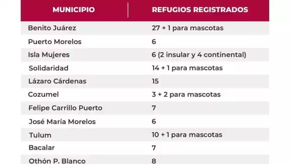 Quintana Roo: ¿Dónde estarán ubicados los refugios por la llegada del potencial ciclón "Nueve"?