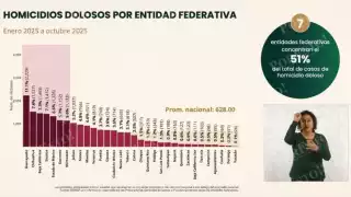 Campeche fuera del top de estados con menos homicidios