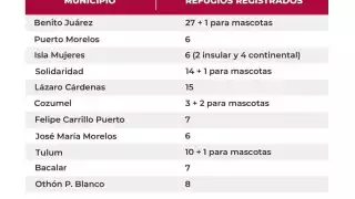 Quintana Roo: ¿Dónde estarán ubicados los refugios por la llegada del potencial ciclón "Nueve"?