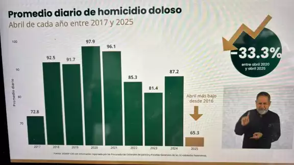 Siete entidades federativas concentraron el 52.1 por ciento de los homicidios dolosos de enero a abril Siete entidades federativas concentraron el 52.1 por ciento de los homicidios dolosos de enero a abril