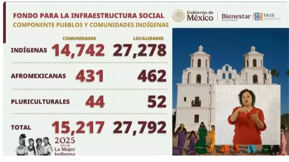 Del total del fondo destinado a infraestructura social,  12 mil 374 millones (10%) se asignarán exclusivamente a comunidades indígenas y afrodescendientes.