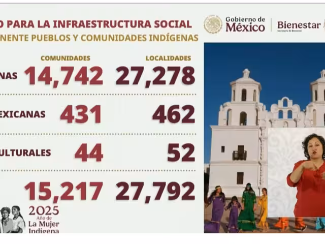Del total del fondo destinado a infraestructura social,  12 mil 374 millones (10%) se asignarán exclusivamente a comunidades indígenas y afrodescendientes.
