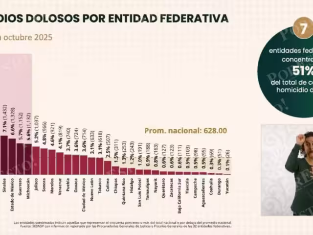 Campeche fuera del top de estados con menos homicidios