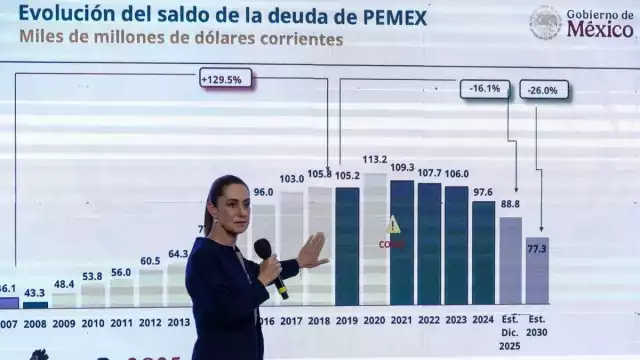 La presidenta Claudia sheinbaum advirtió que el próximo año la petrolera tendría que desembolsar 250 mil millones de pesos solo en intereses y vencimientos