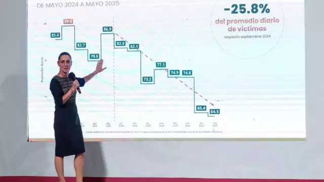 Claudia Sheinbaum Pardo, destacó que la estrategia nacional de seguridad ha logrado una reducción del 25.8 por ciento en homicidios dolosos